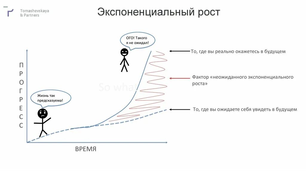 График роста по экспоненте. Возрастает по экспоненте. Экспоненциальный характер. Экспоненциально это простыми словами.