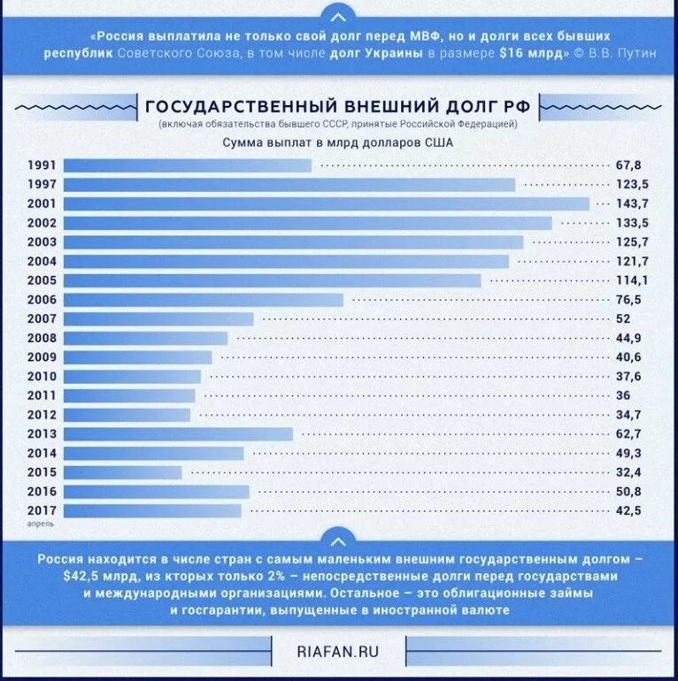 Государственный долг СССР. Внешний долг СССР И России по годам. Внешний долг России в 1991 году. Внешний долг России СССР. Долги перед мвф