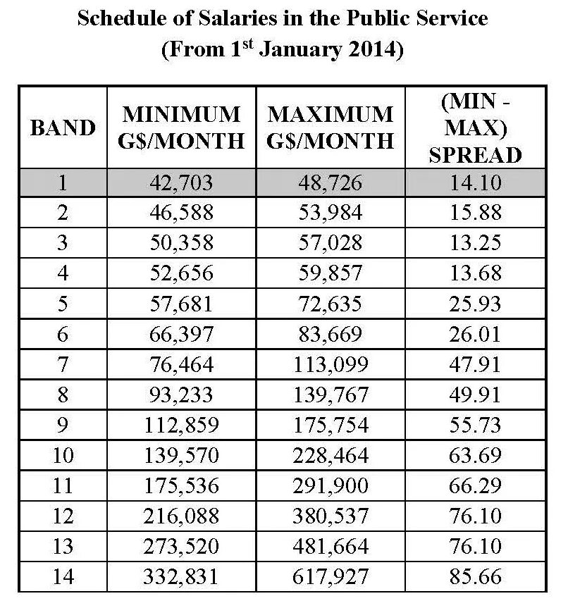 Month salary. Отличие salary salary wages. Salary Scales. Teacher salary. Salary график фото.