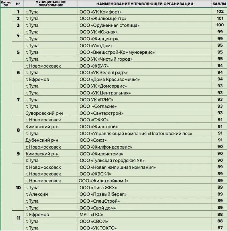 Рейтинг ук 2023. Список управляющих компаний. Рейтинг управляющих компаний Тула 2022. Рейтинг управляющих компаний Тула 2022 года. Рейтинг УК.