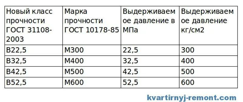 Цемент м500 пропорции для бетона. Бетон 250 пропорции. Железнение поверхности бетона цементом марки м400. Бетон цемента марки 400. Бетон из цемента марки 400.