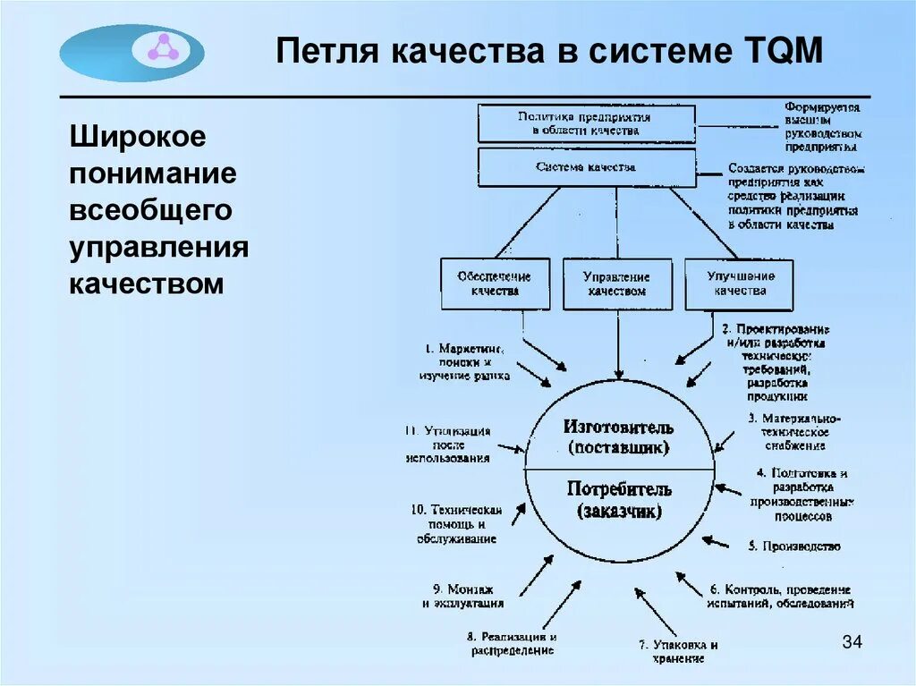 Петля качества схема. Всеобщее управление качеством. Управление качеством петля качества. Всеобщий менеджмент качества TQM. Система качества образец