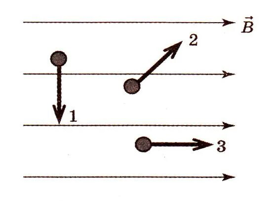 Движение Протона в однородном магнитном поле рисунок. Движение электрона в электромагнитном поле. В однородное магнитное поле с индукцией b находятся три Протона. Рисунок однородного магнитного поля с трех сторон. На рисунке изображено движение положительно