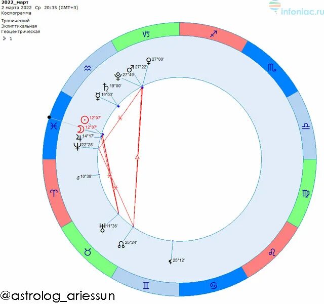 Астрологические события март 2024. Новолуние март. Новолуние в рыбах. Новолуние март 2022. Астролог прогноз на март.