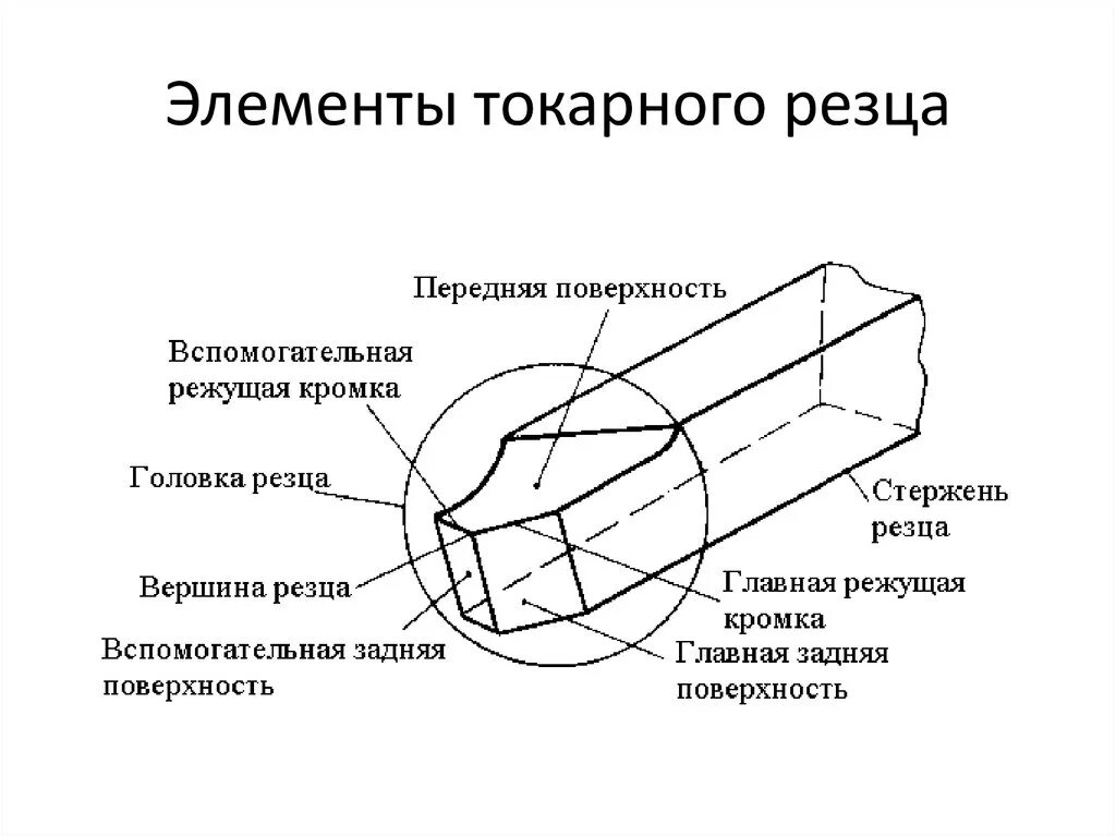 Материал режущей части инструмента. Элементы токарного проходного резца. Элементы токарного резца схема. Элементы режущей части токарного резца. Основные поверхности токарного проходного резца.