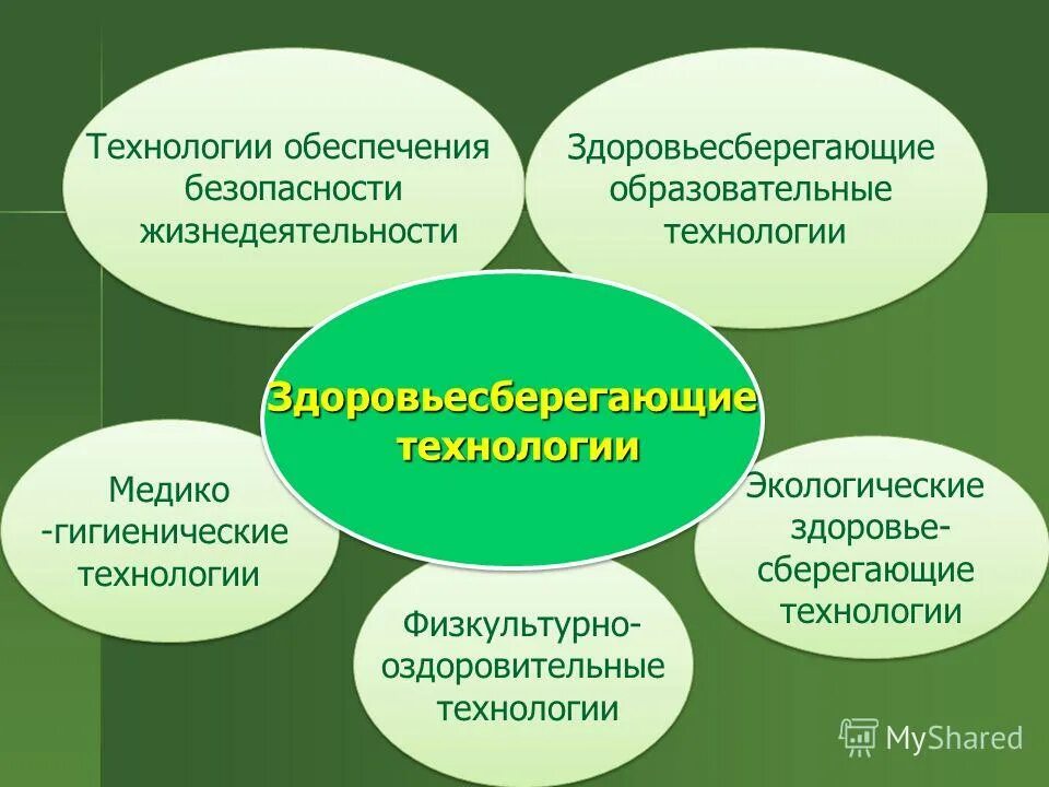 В целях обеспечения безопасности здоровья. Здоровья сберегающие технологии. Алгоритм здоровьесберегающих технологий. Технологии укрепления здоровья. Здоровьесберегающие технологии в образовательном учреждении.