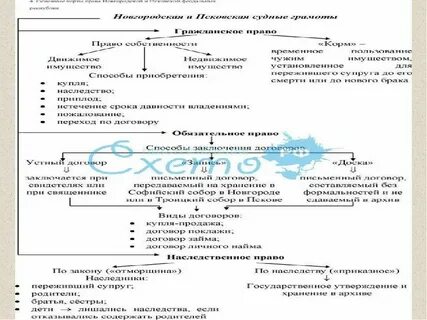 Виды доказательств по псковской судной грамоте