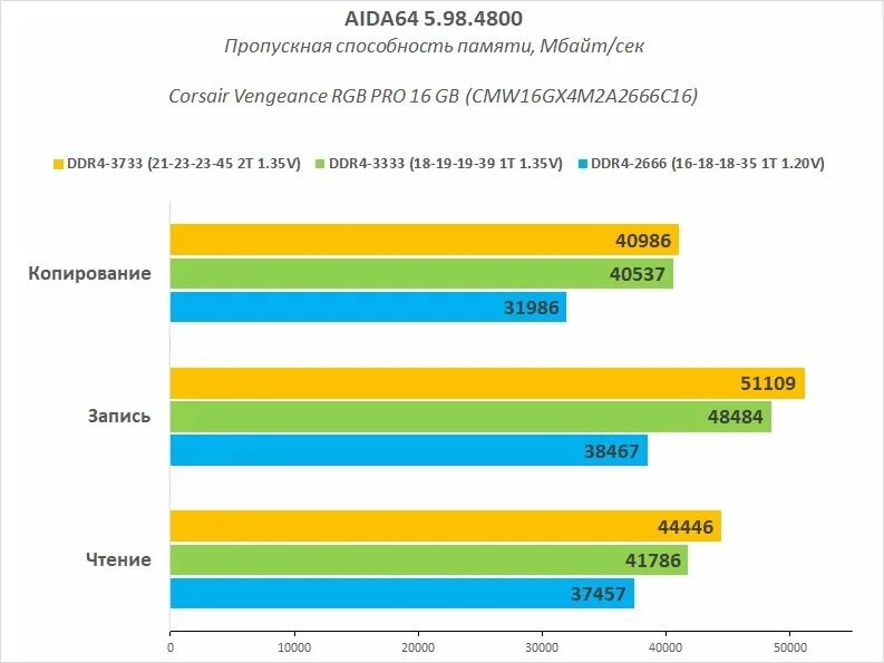 Тайминги для 2666 ddr4. Тайминги для оперативной памяти ddr4 2666mhz. Тайминги для ddr4 2666 AMD. Тайминги для частоты 3400 ddr4. Частота памяти 2666