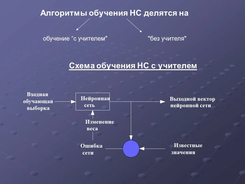 Обучение нейронной сети с учителем схема. Алгоритм обучения нейронной сети. Алгоритмы обучения с учителем. Алгоритм обучения нейронной сети с учителем.