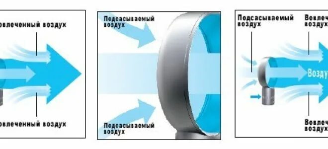Воздушный поток вентилятора. Безлопастной вентилятор конструкция. Вентилятор для усиления потока воздуха. Направление потока воздуха.