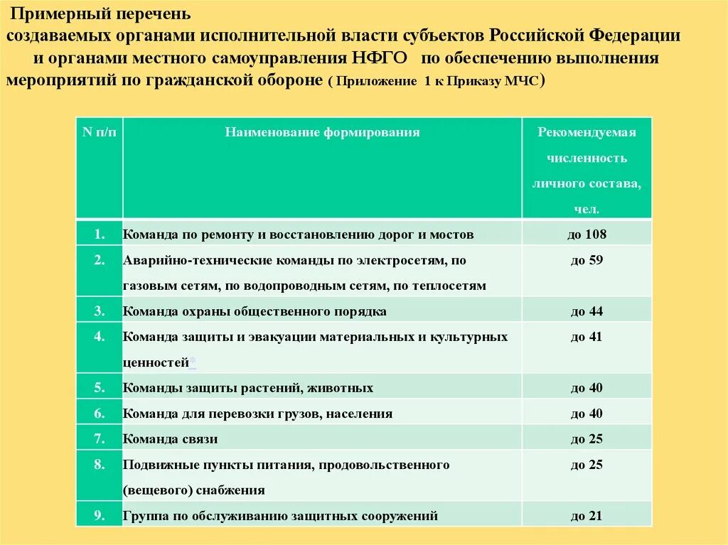 Примерная программа обучения нештатных формирований. Подвижные пункты питания и вещевого снабжения. примерный перечень создаваемых нештатных формирований. насф органов исполнительной власти. примерный перечень создаваемых нештатных формирований схема.
