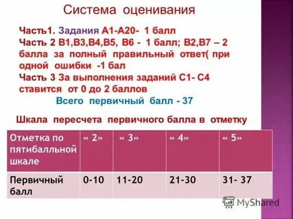Баллы по химии оценивание