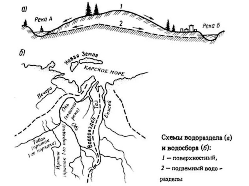 Водоразделы реки обь. Речной бассейн и водосбор. Схема бассейна Речной системы. Бассейн реки и водораздел. Водосборный бассейн реки.