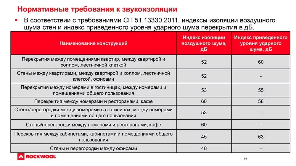 Какой уровень изоляции какой уровень. Звукоизоляция перекрытий многоквартирных домов строительные нормы. нормы шумоизоляции в многоквартирном доме. требования к звукоизоляции. нормативы шумоизоляции в жилых помещениях.