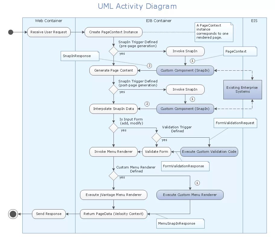 Uml активности. Активити диаграмма uml. диаграмма активностей activity diagram. диаграммы деятельности (uml activity) пример. диаграмма активностей activity diagram visuo.