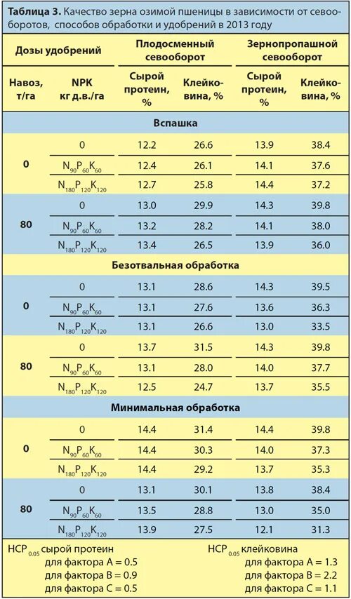 Удобрение для озимой пшеницы. Нормы внесения Минеральных удобрений на 1 га озимой пшеницы. Как рассчитать дозы внесения удобрений. Дозировка удобрений таблица. Методы расчета доз Минеральных удобрений.