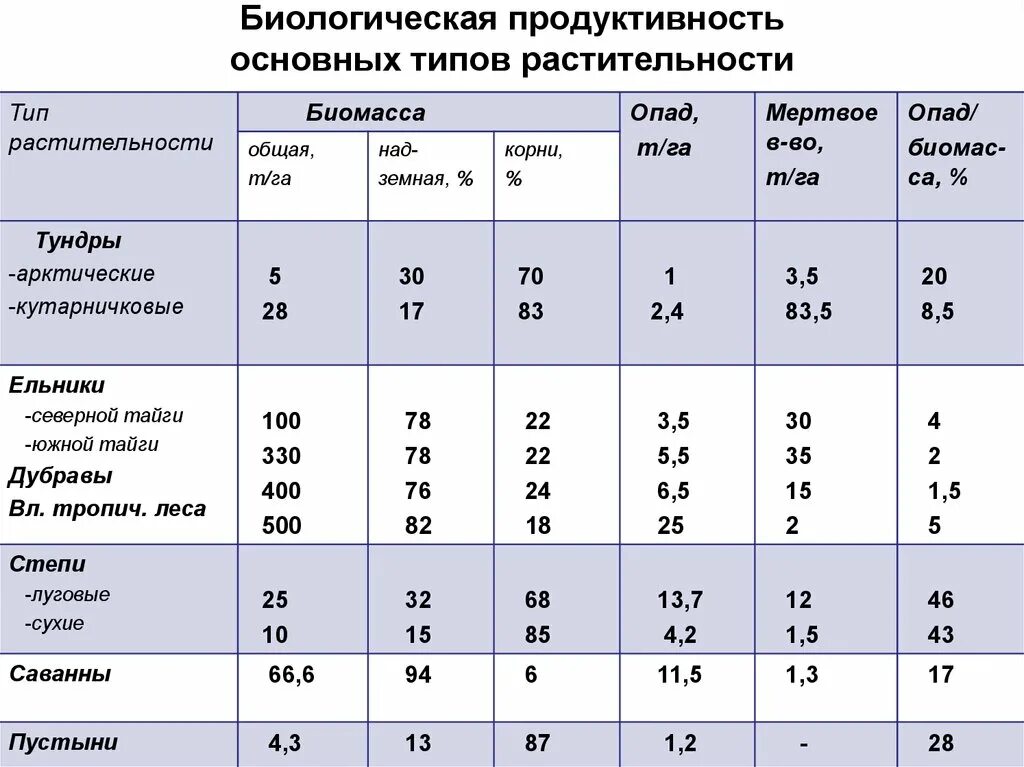 Последовательность увеличения биологической продуктивности природных зон. Биологическая продуктивность основных типов растительности. Биомасса и биологическая продуктивность. Биопродуктивность ландшафтов. Биомасса природных зон.