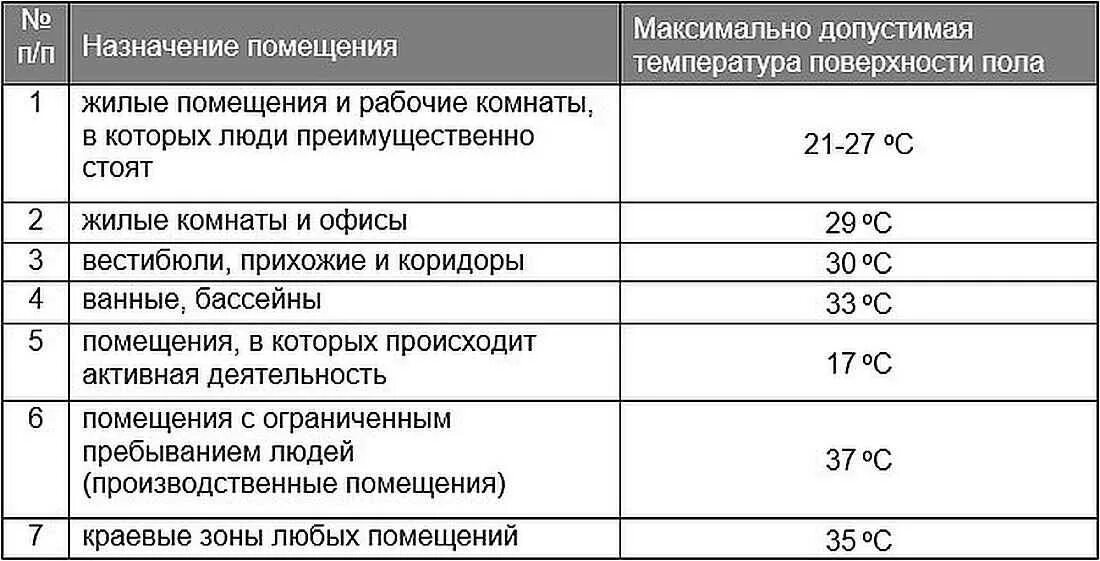 Максимальная температура теплого пола водяного. Температура подачи в теплый водяной пол. Температура нагрева теплого пола водяного. Температура теплого пола нормы. Какая максимальная температура возможна