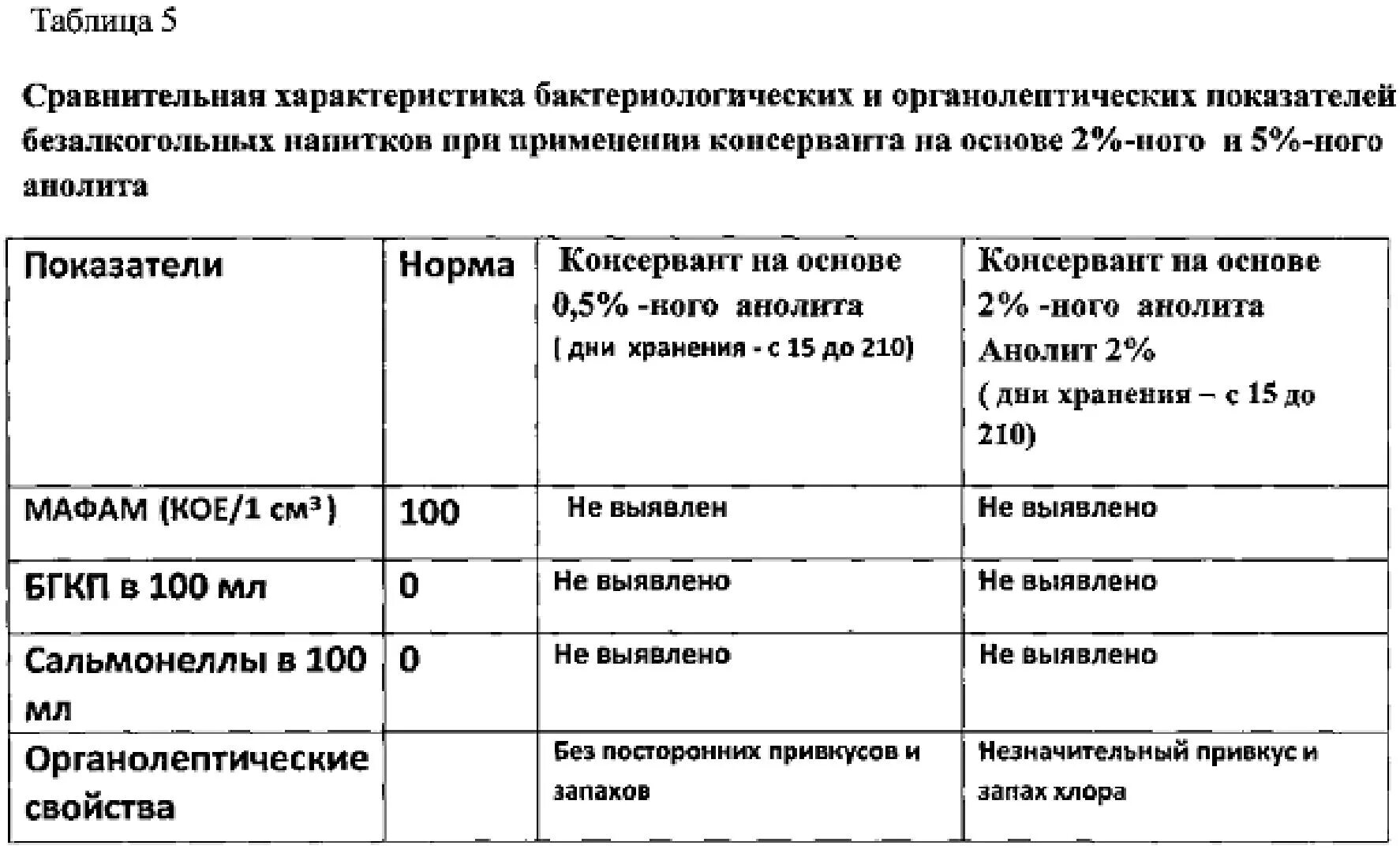 Контроль безалкогольных напитков. Микробиологические показатели безалкогольных напитков. микробиологический контроль безалкогольных напитков таблица. органолептические показатели безалкогольных напитков. характеристика безалкогольных напитков таблица.