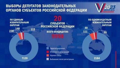 Единый день голосования 10 сентября 2023 года