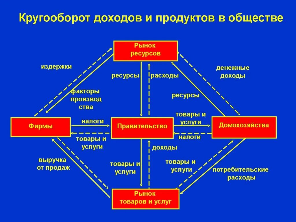 Общество рынок кратко. Рынок как экономическая форма организации. Формы организационные товарные рынки. Рынок как форма экономической связей. Рынок и его современные организационные формы.