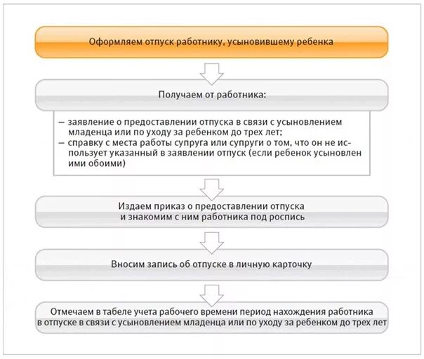 Социальный работник отпуск. Схема предоставления отпуска работнику. Схема оформления отпуска сотрудника. Схема предоставления отпусков. Алгоритм предоставления отпуска работнику.