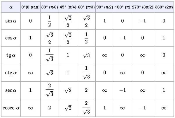 Ctg π 4. Cos π/3. Таблица п sin cos. Cos π/2. Косинус п на 6.