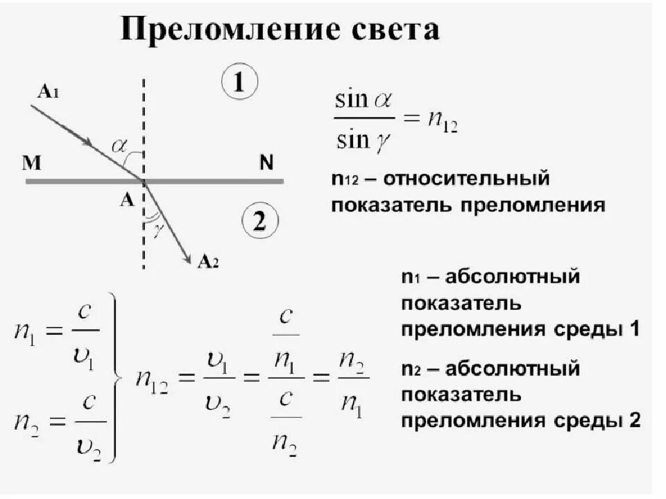 Показатель преломления через скорость. Относительный показатель преломления формула. показатель преломления физика формула. формула коэффициента преломления света. показатель преломления формула.