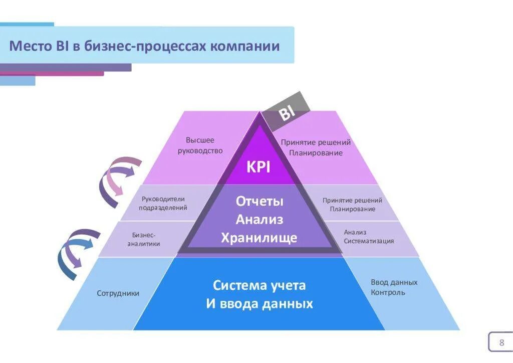 Принятие решений на основе анализа данных. План работы бизнес Аналитика. Иерархия бизнес аналитиков. Процесс бизнес-аналитики. Бизнес процессы в аналитике.