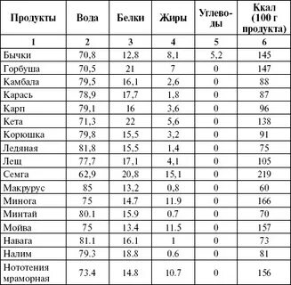 Сколько белков содержится в рыбе