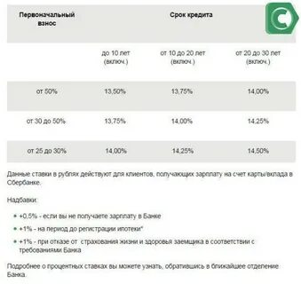 Первоначальный взнос при оформлении ипотеки
