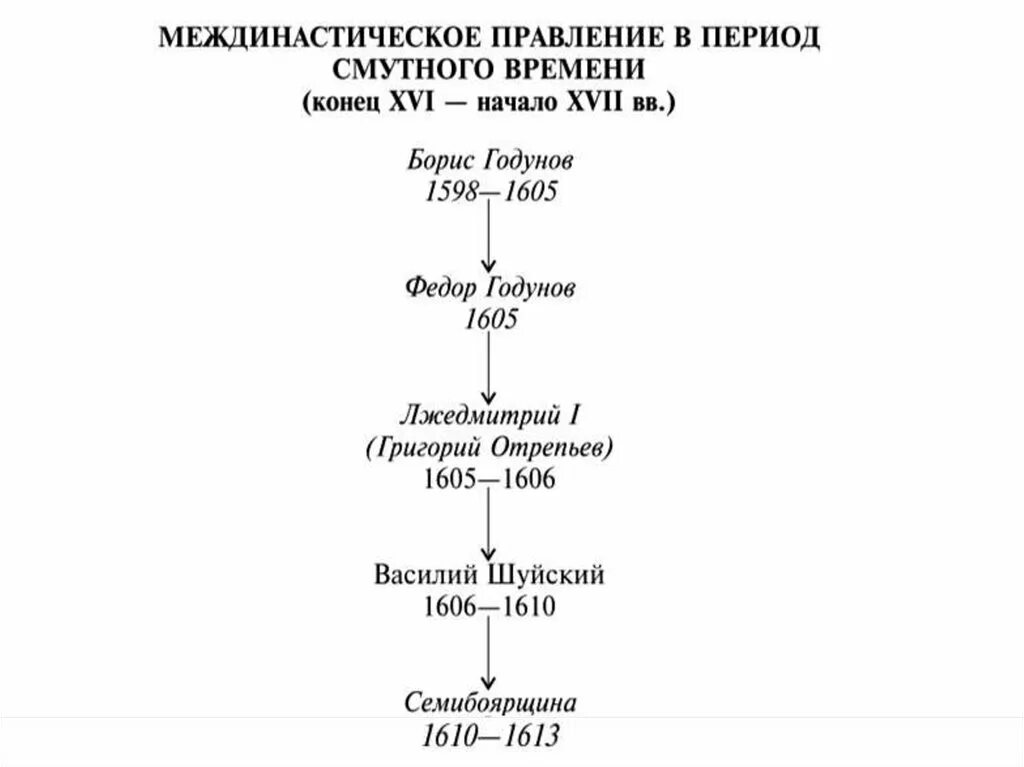 Составьте хронологический ряд событий 1613 1618 годов. Схема правителей смутного времени. Смута 16 века периоды. Схема правления в Смутное время. Смутное время в России хронология правителей.