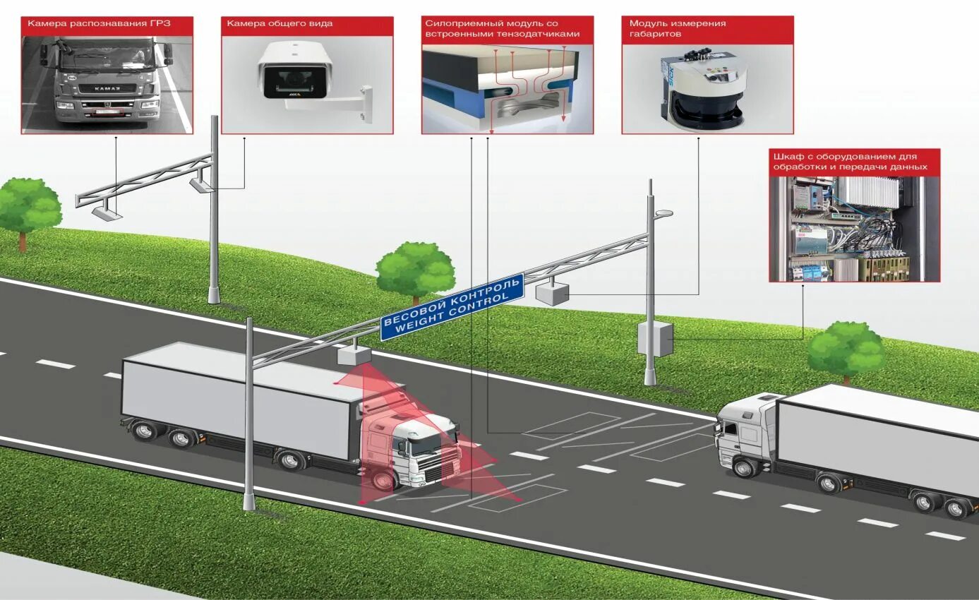 Весогабаритный контроль на карте. Система автоматического весогабаритного контроля. Рамка весогабаритного контроля. Автоматизированный пункт весогабаритного контроля. Мониторы на пункте весогабаритного контроля.