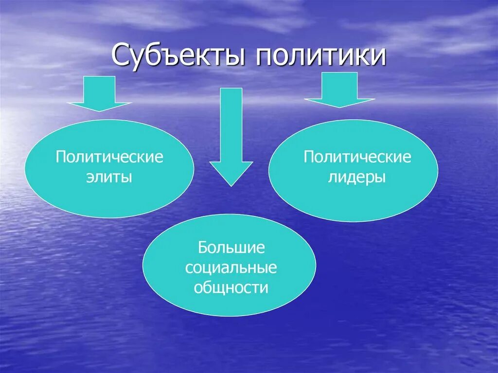 Основные субъекты политической жизни. Субъекты политики. Субъект в политике. Субъектами политики являются. Субъекты политики примеры.