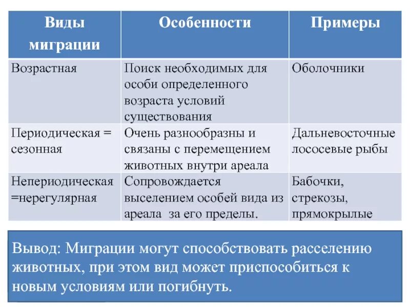Типы ареалов. Формы и типы ареалов. Типы ареалов. Типы ареалов таблица. Виды миграции таблица.