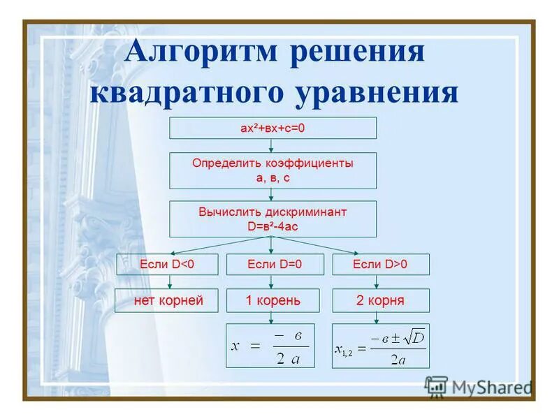 Решение через алгоритм. Алгоритм решения квадратных уравнений формулы 8 класс. Алгоритм решения кв уравнения. Схема решения квадратного уравнения.