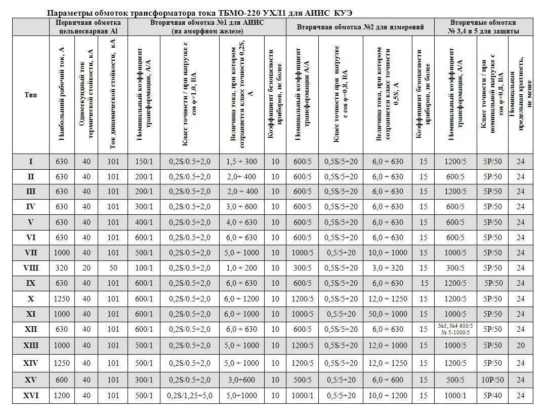 Данные сопротивления обмоток силовых трансформаторов 6-10кв. ТМ-400/6/0.4 сопротивление обмоток трансформатора. Таблица сопротивление обмоток трансформатора 250 КВА постоянному току. Ток обмоток трансформаторов 10/0,4кв. Сечение провода в трансформаторе