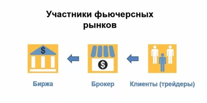 Выберите утверждение относительно фьючерсного контракта ответ
