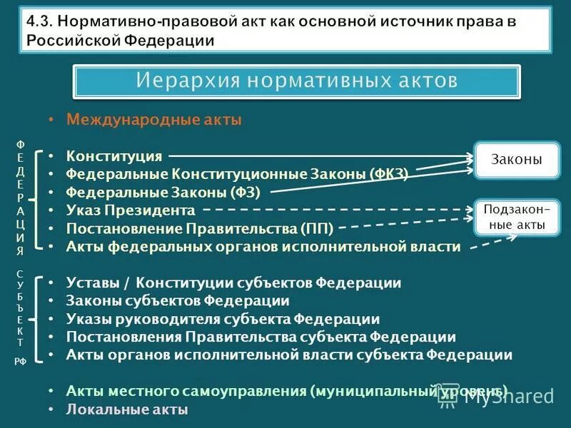 Регистрация нормативных актов рф