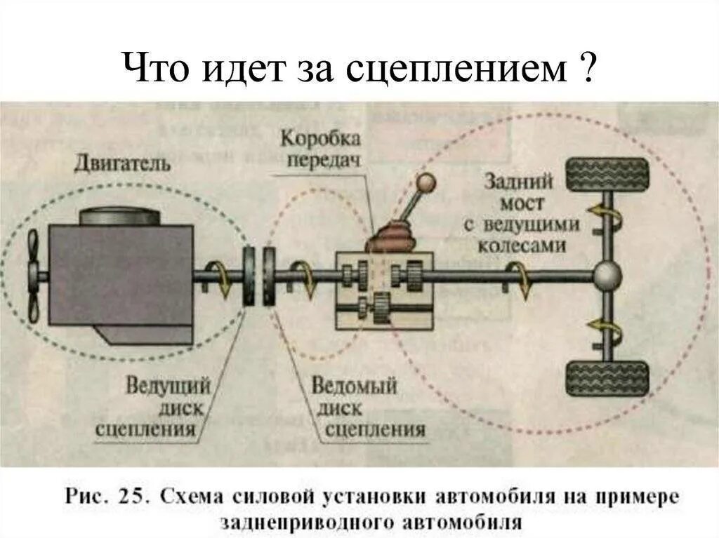 Как проверить сцепление на механике. Сцепление двигателя схема. Схема работы двигателя с коробкой передач. Сцепление и коробка передач схема. Схема сцепления коробки передач.