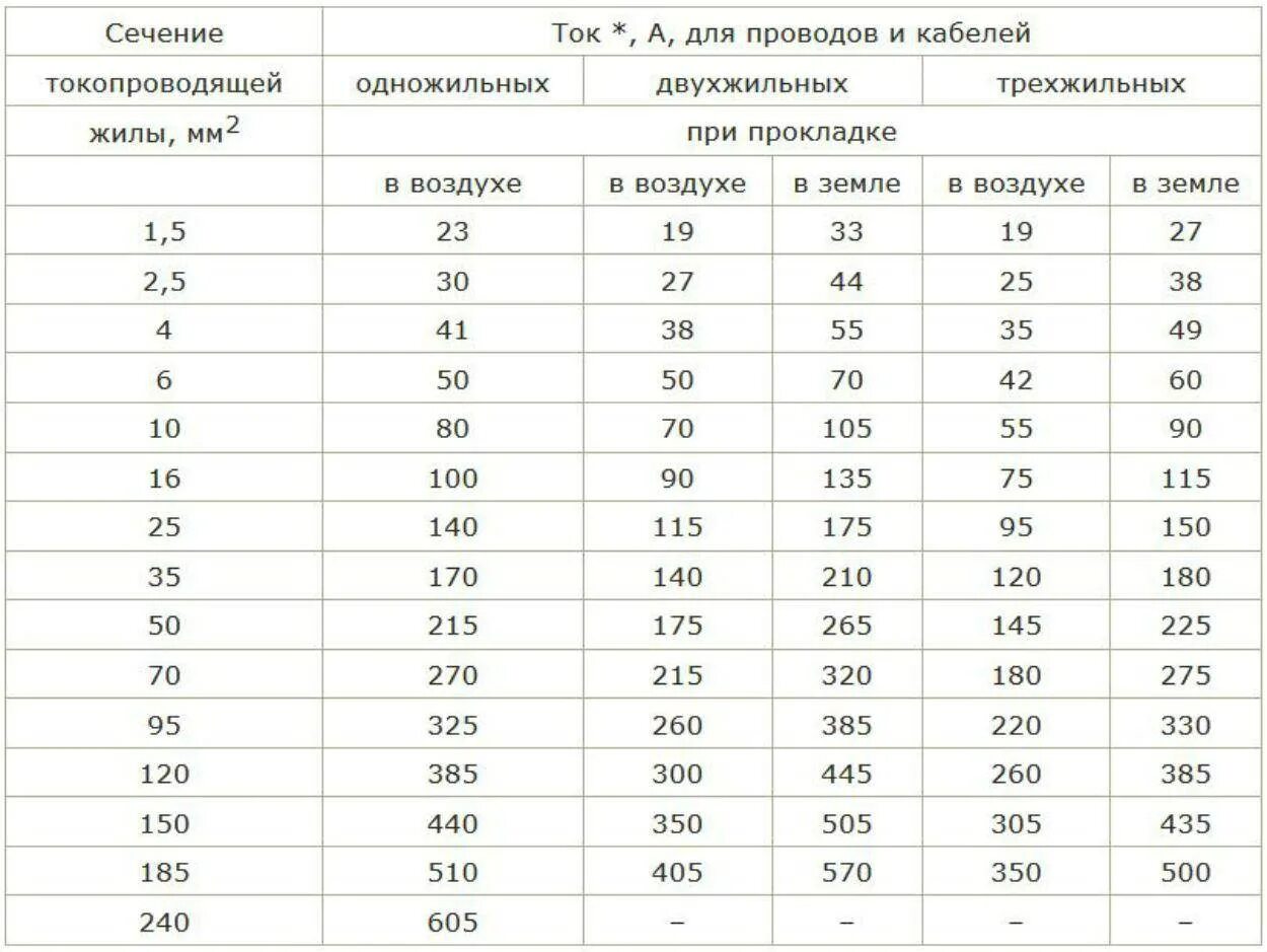 Сечение кабеля по току таблица ПУЭ. Выбор сечения кабеля по допустимому току. Сечение кабеля по току таблица ПУЭ С медными. Таблица выбора сечения кабеля ПУЭ. Кабель по мощности таблица пуэ