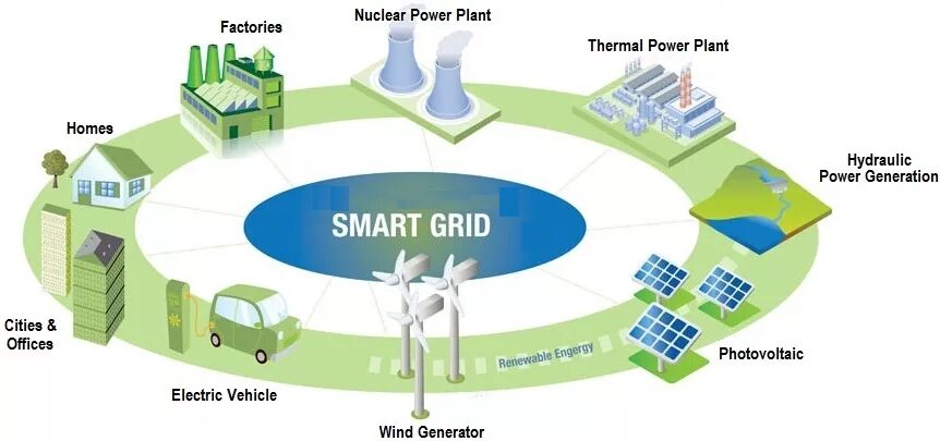 Smart grid. Технологии smart grid в электроэнергетике. умные сети электроснабжения smart grid. смарт грид в энергетике. smart-grid (смарт-грид), micro-grid.