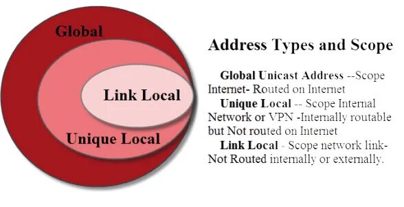 Address types