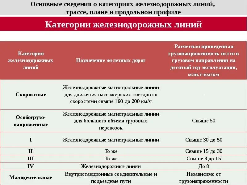 Категории ЖД линий. Сведения о категориях железнодорожных линий. Категории железнодорожных путей. Категории железнодорожных путей таблица. Категории железных дорог