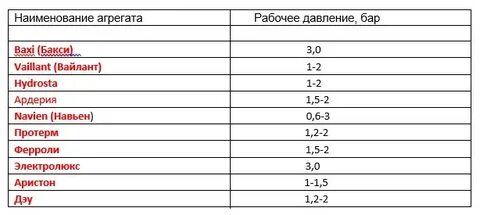Какое давление в расширительном бачке газового котла