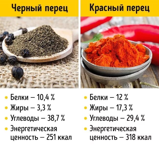 Перец какие витамины содержит. Перец черный молотый бжу на 100 грамм. перец черный калорийность. перец черный молотый калорийность. перец молотый калорийность на 100 грамм.