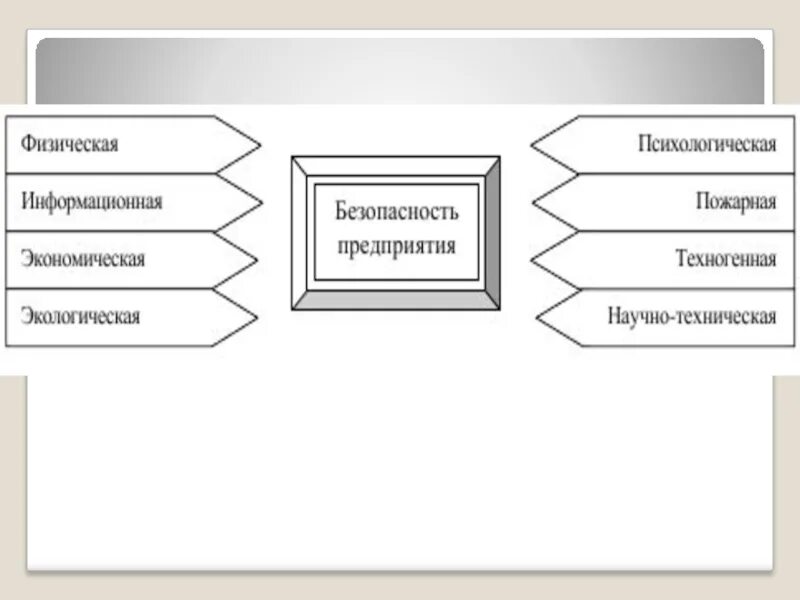 Экономическая безопасность фирмы. Система обеспечения экономической безопасности. Система обеспечения экономической безопасности предприятия схема. Структурные элементы экономической безопасности. Экономическая безопасность проект