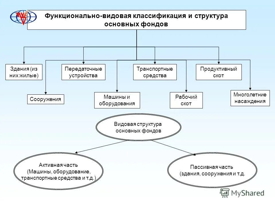 Производственные фонды группы и подгруппы. Основные производственные фонды предприятия включают:. Группы основных фондов. Основные фонды сооружения. Что относится к передаточным устройствам.