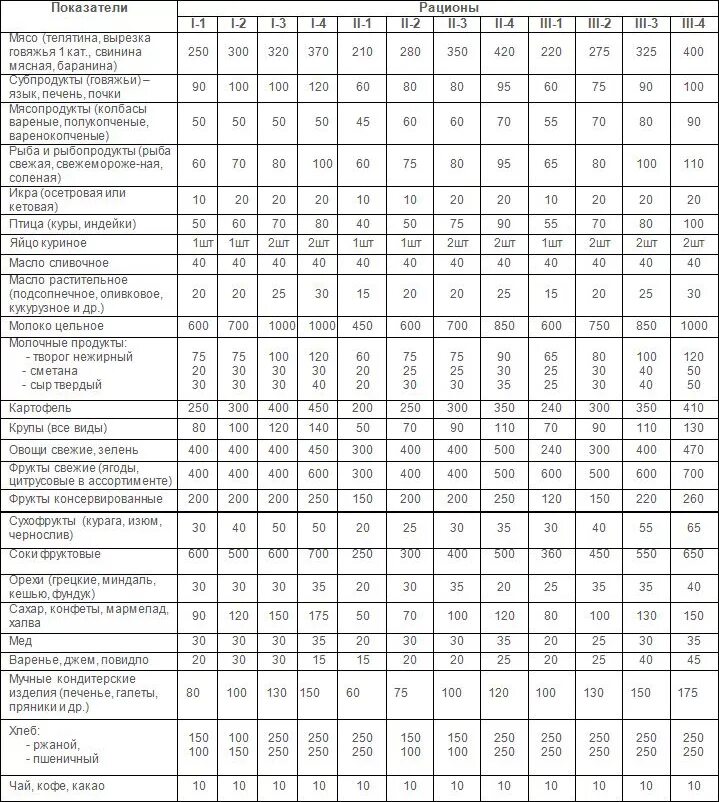 Суточная норма для спортсмена. Суточный рацион спортсмена таблица. Составление рациона питания спортсменов таблица. Примерный суточный рацион для спортсмена. Суточный рацион питания таблица.
