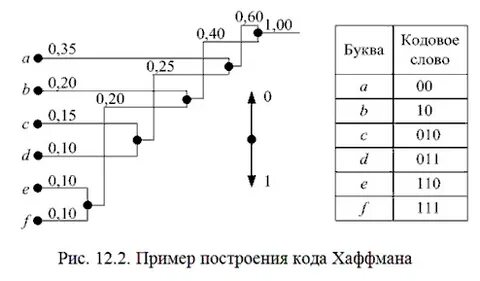 Неравномерное двоичное кодирование